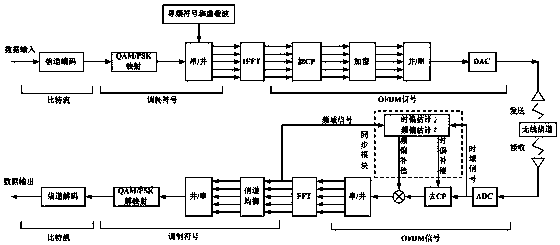 Synchronization method, device and equipment of broadband wireless communication system and storage medium