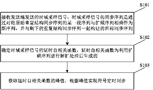 Synchronization method, device and equipment of broadband wireless communication system and storage medium