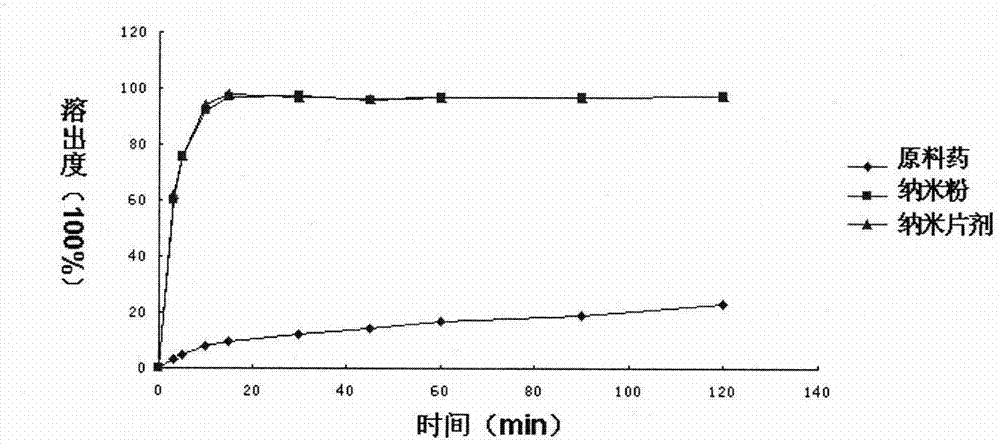 Nano ibuprofen dry powder, tablets and preparation method thereof