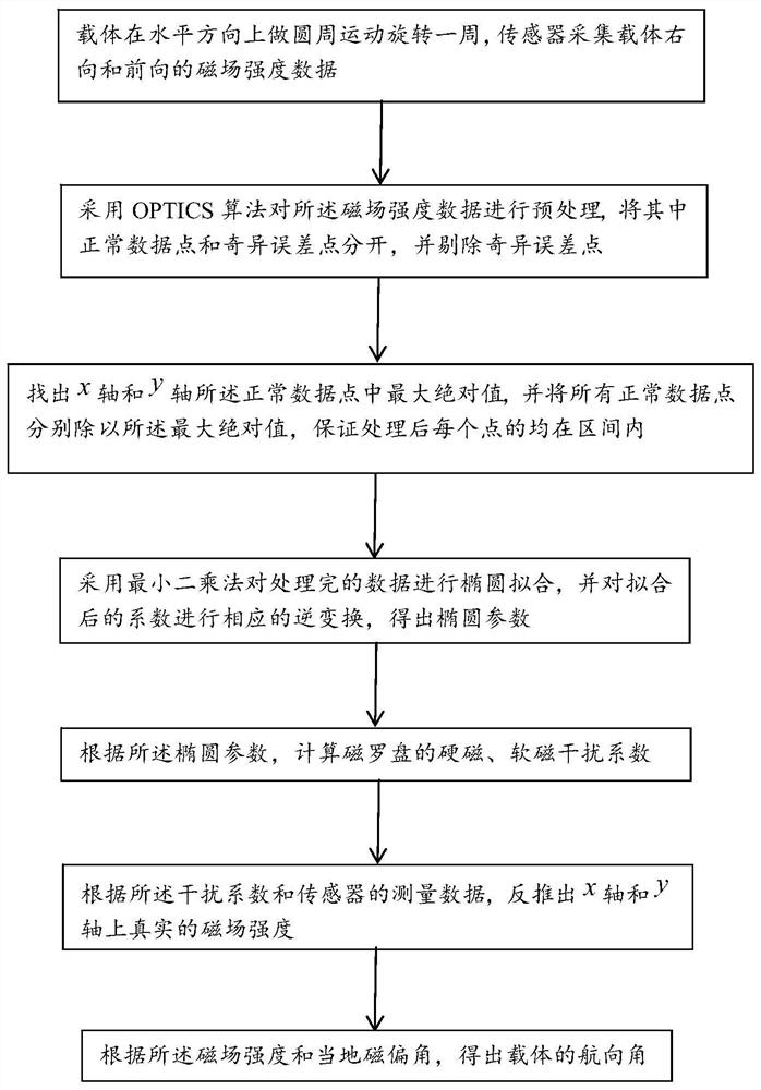 Magnetic compass ellipse fitting error compensation method based on OPTICS algorithm