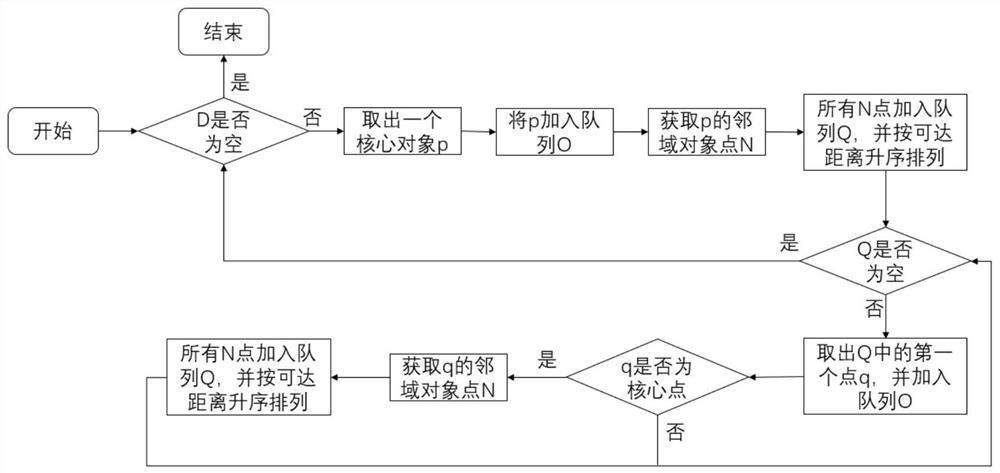 Magnetic compass ellipse fitting error compensation method based on OPTICS algorithm