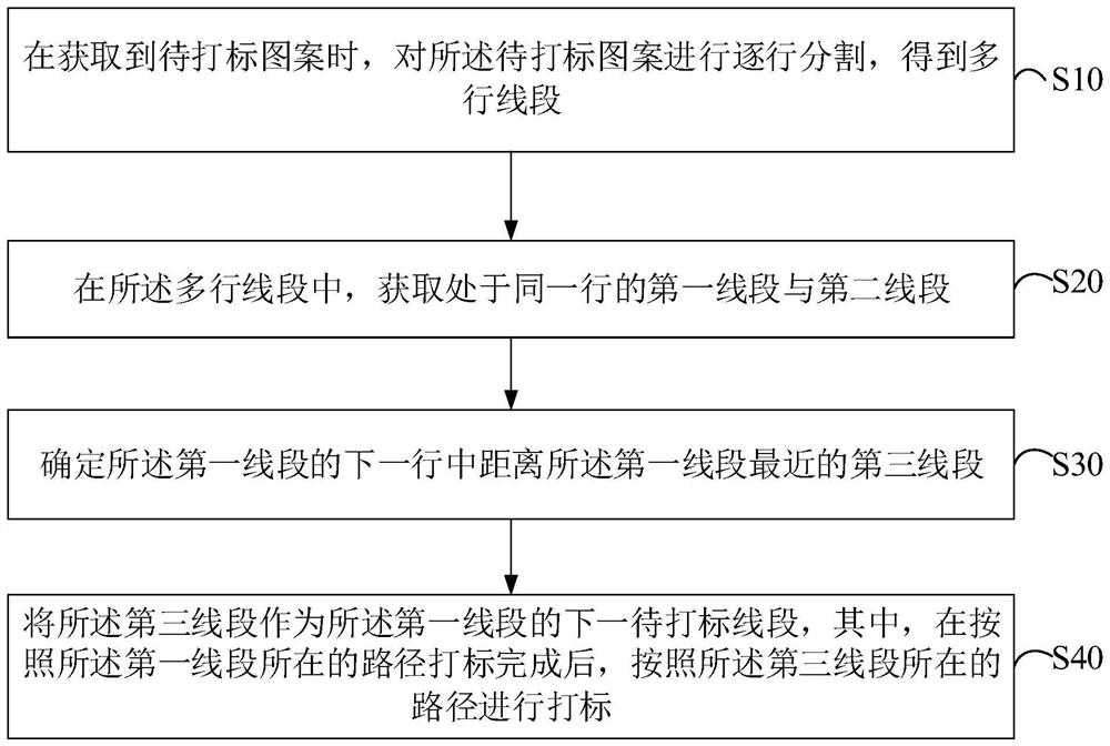 Laser marking control method and device and computer storage medium