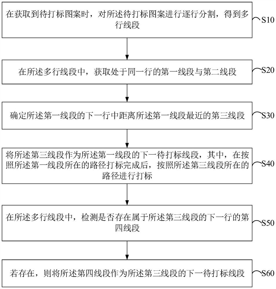 Laser marking control method and device and computer storage medium