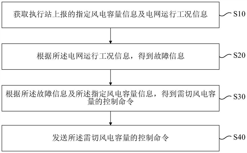 A safety and stability control method for a high proportion of wind power grid