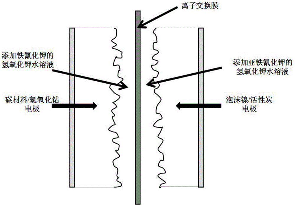 Asymmetric supercapacitor with potassium ferricyanide and potassium ferrocyanide added to two electrode chambers respectively and preparation method thereof