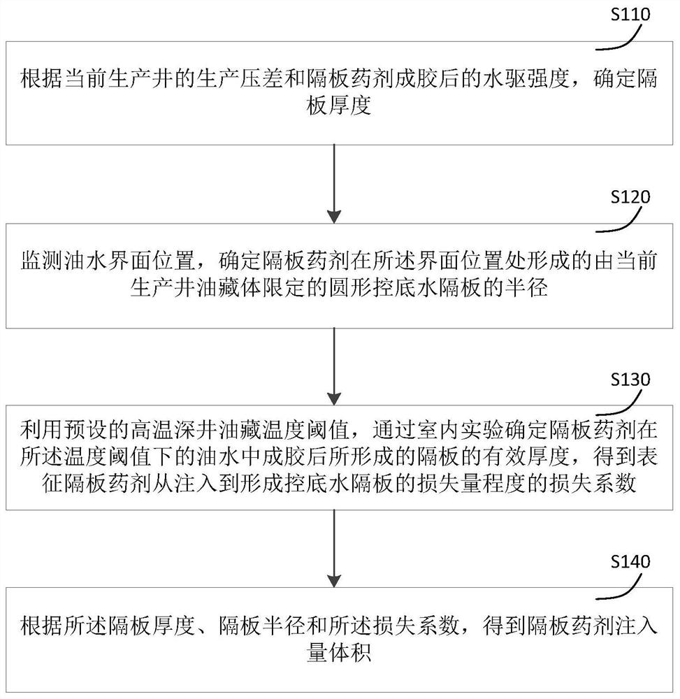 Method and system for determining medicament injection rate for fracture-vug type oil reservoir partition plate bottom water control