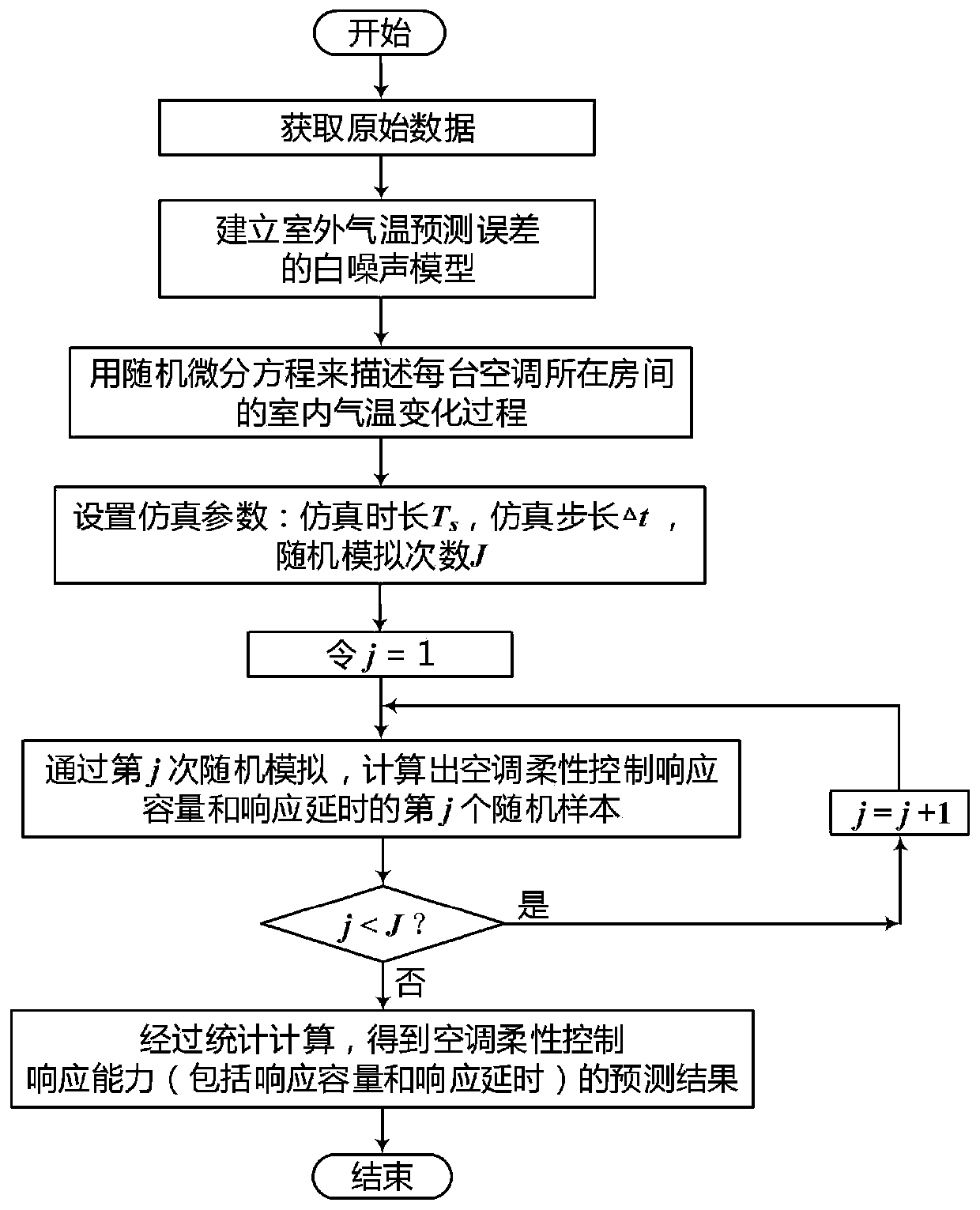 Consider air -conditioning flexible control response ability prediction method of outdoor temperature prediction error