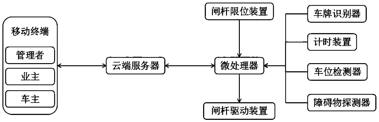 Access control barrier gate management system