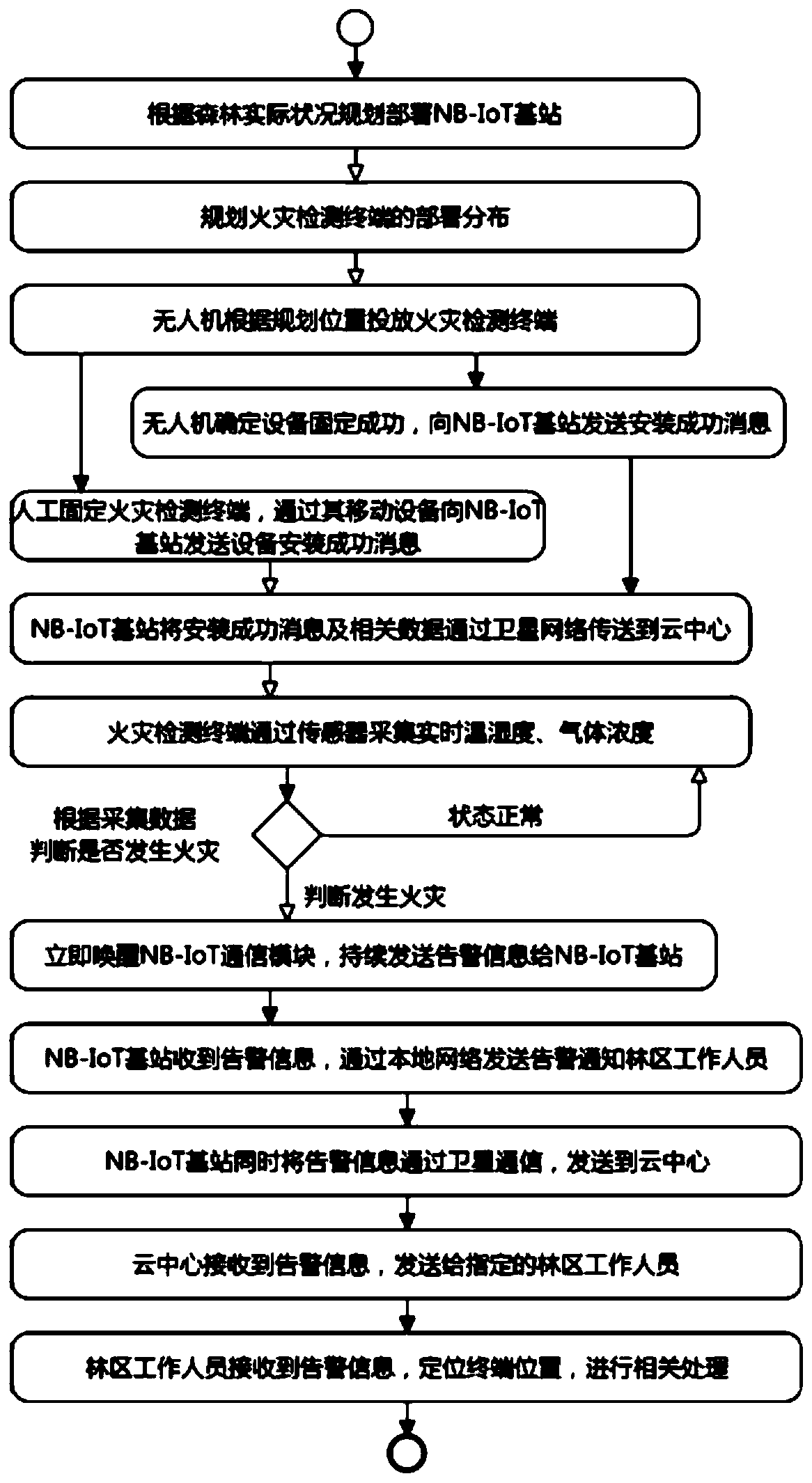 Forest fire detection system and method based on NB-IoT and unmanned aerial vehicle