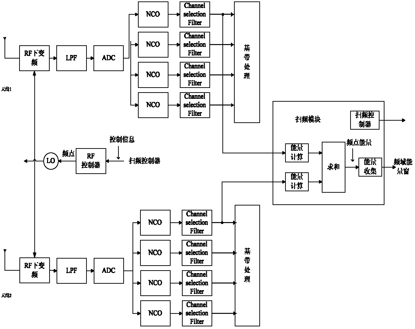 Frequency sweeping method, frequency sweeping device, web searching method and web searching terminal for wireless communication system