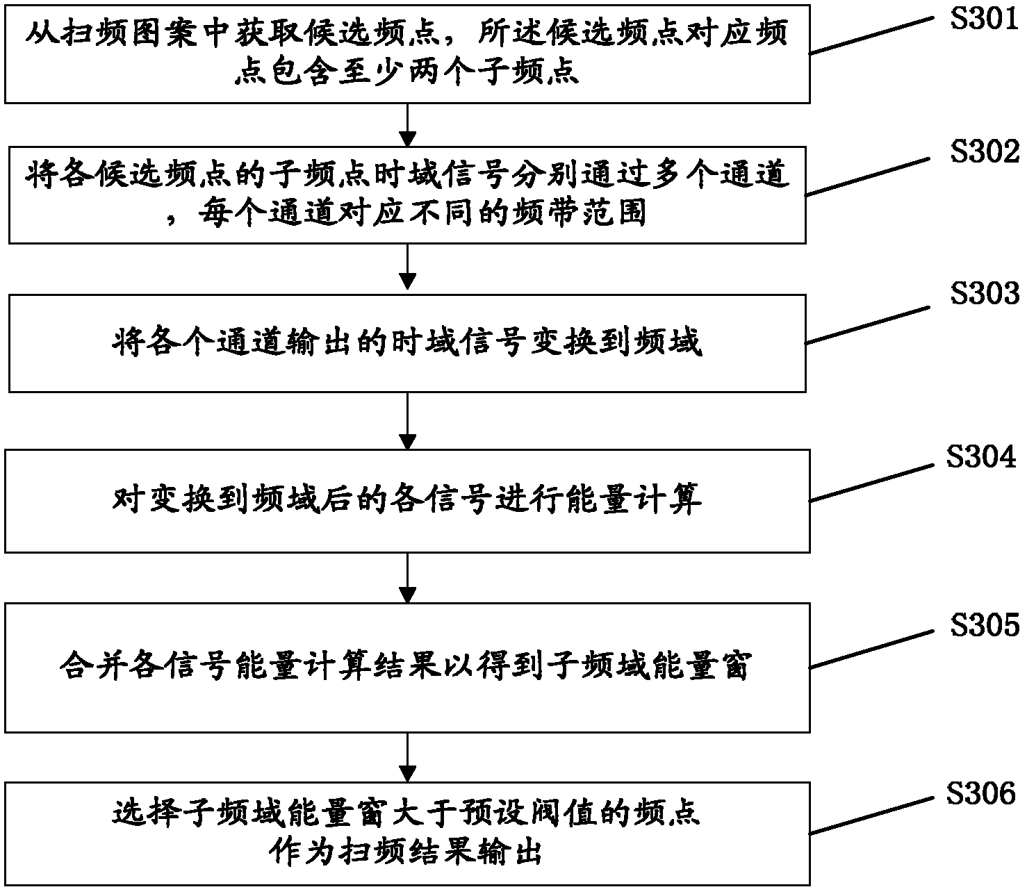 Frequency sweeping method, frequency sweeping device, web searching method and web searching terminal for wireless communication system