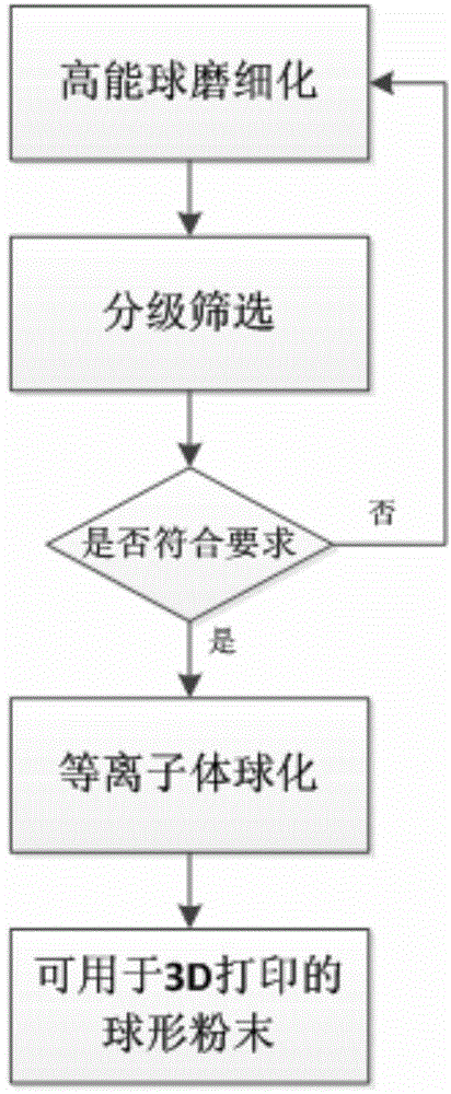 Method for preparing spherical powder material used for three-dimensional printing