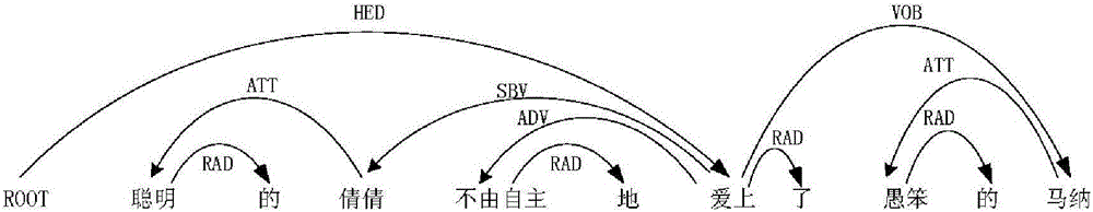 MST algorithm based Vietnamese dependency tree library construction method