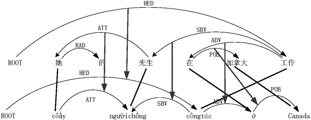 MST algorithm based Vietnamese dependency tree library construction method