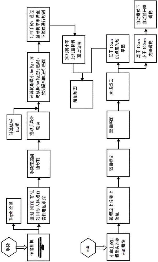 Automatic obstacle avoidance trolley based on gesture recognition and control device and method of automatic obstacle avoidance trolley