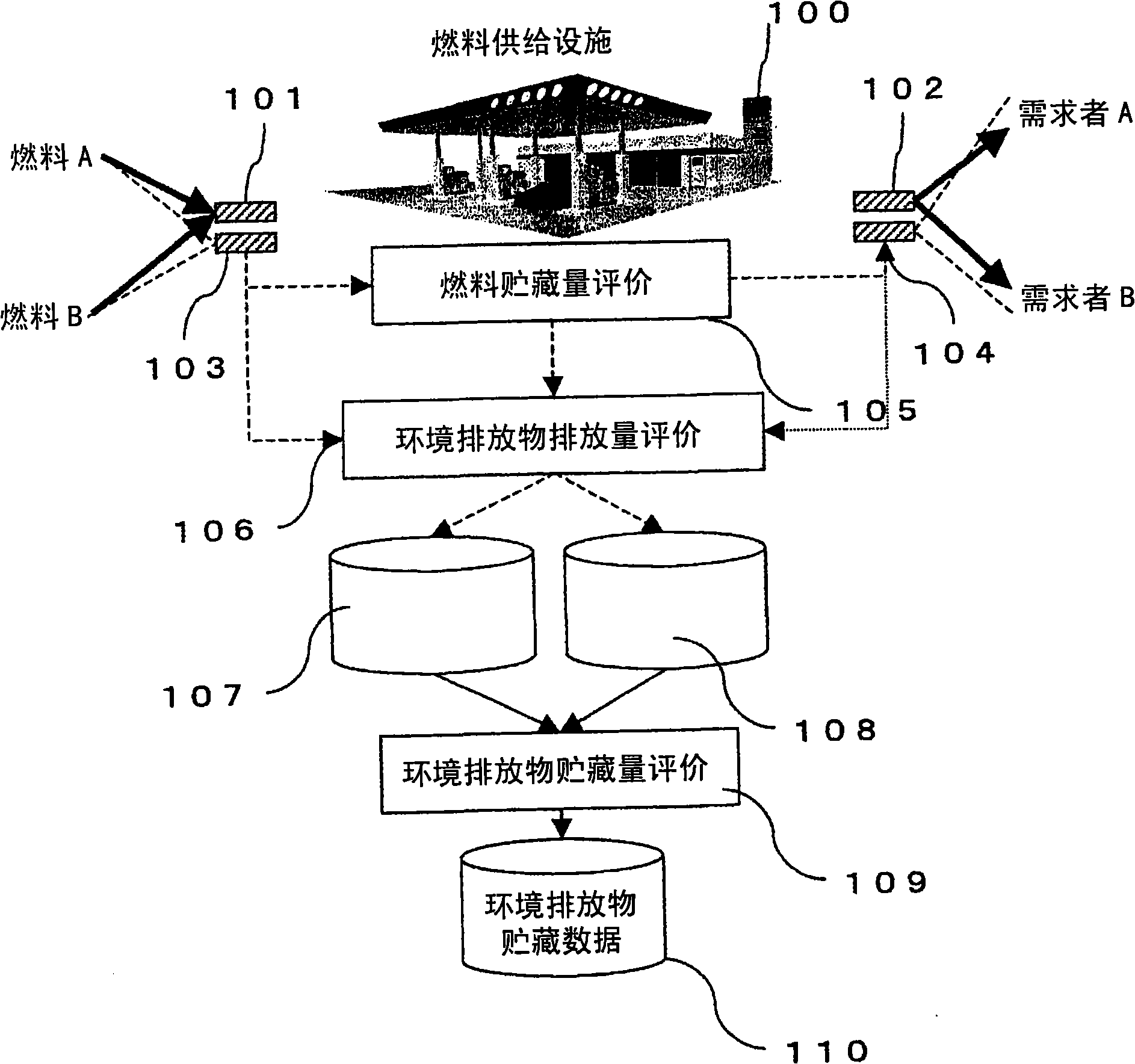 Evaluation system for amount of emission gases through fuel supply chain