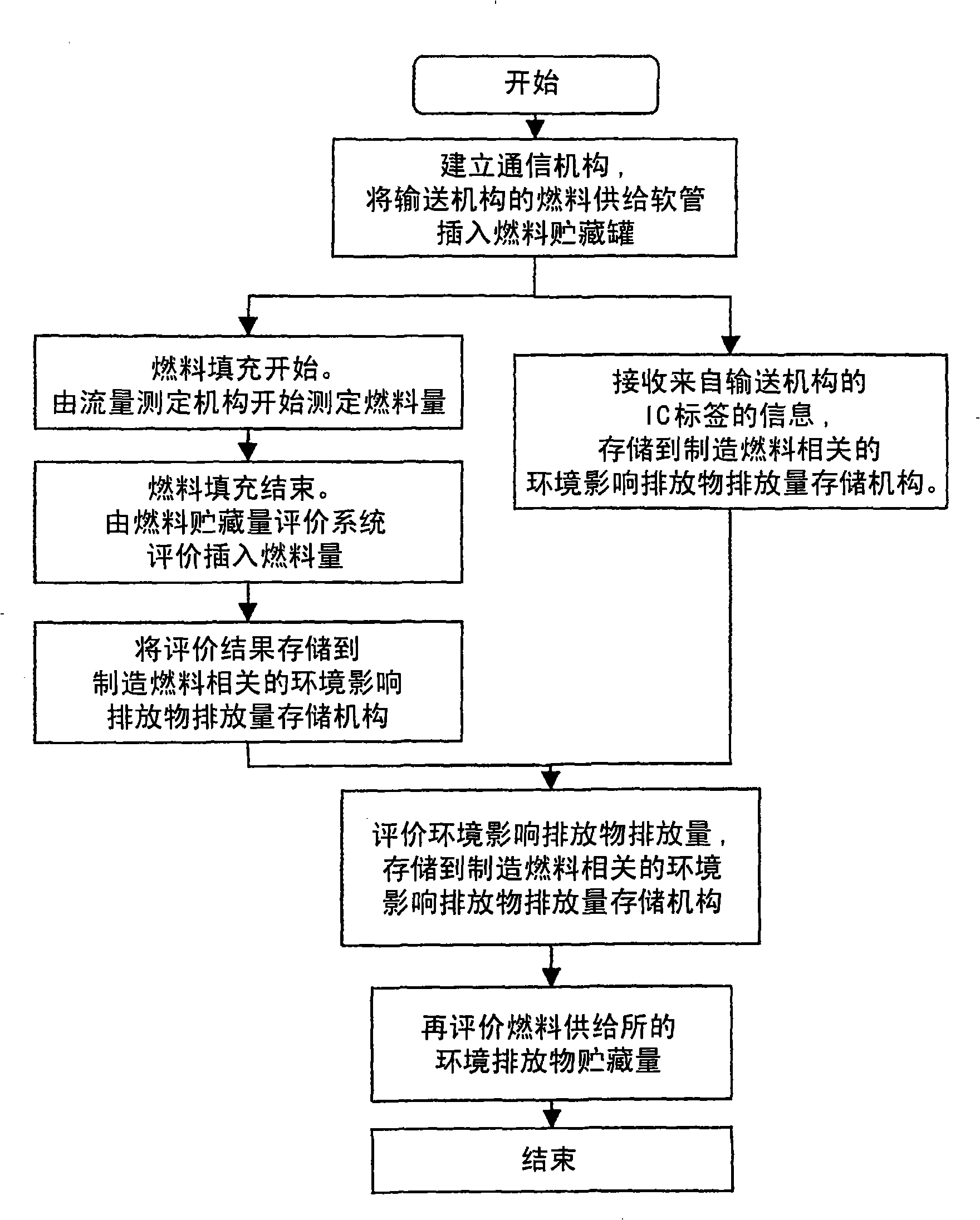 Evaluation system for amount of emission gases through fuel supply chain