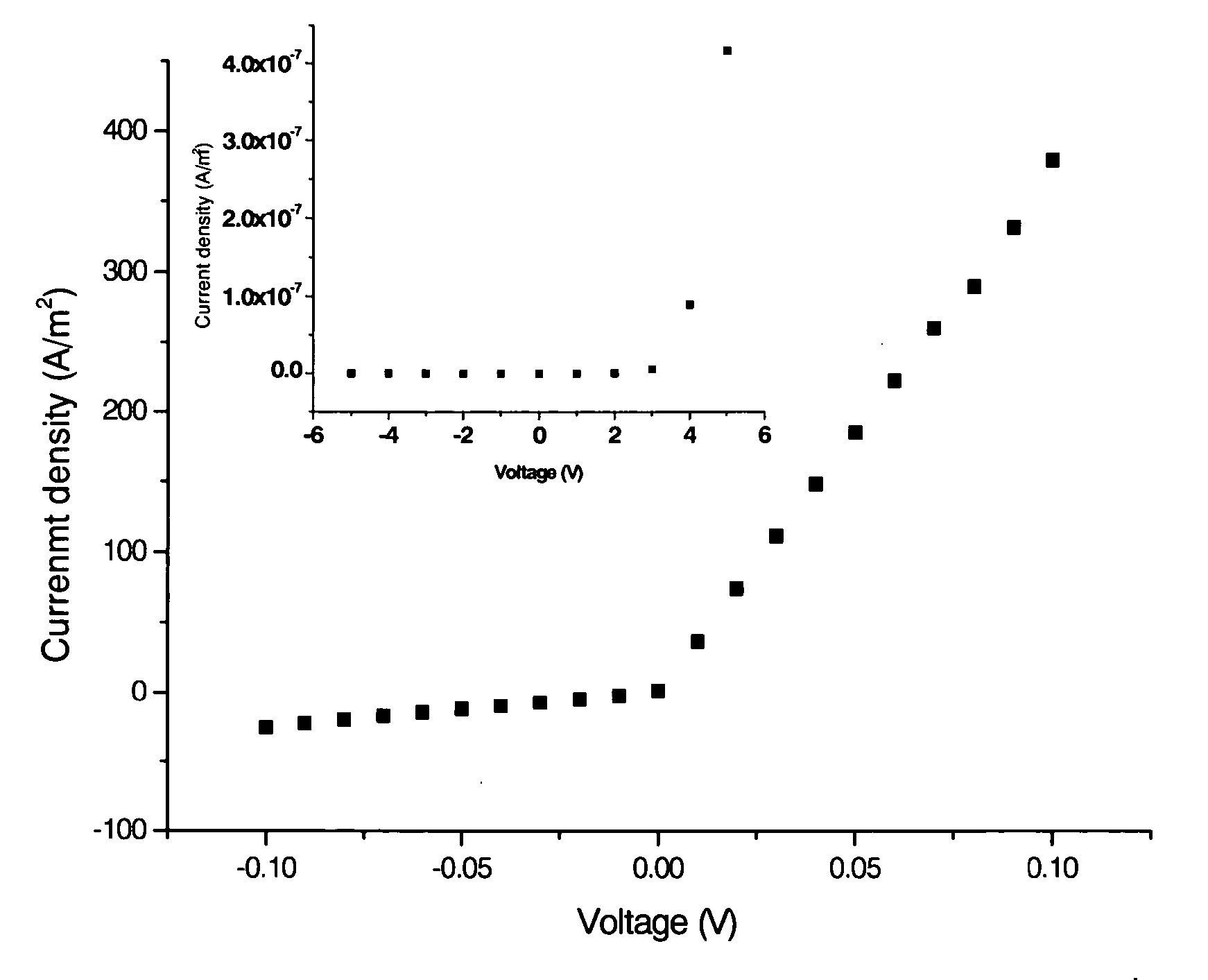 Nanocomposite for enhanced rectification