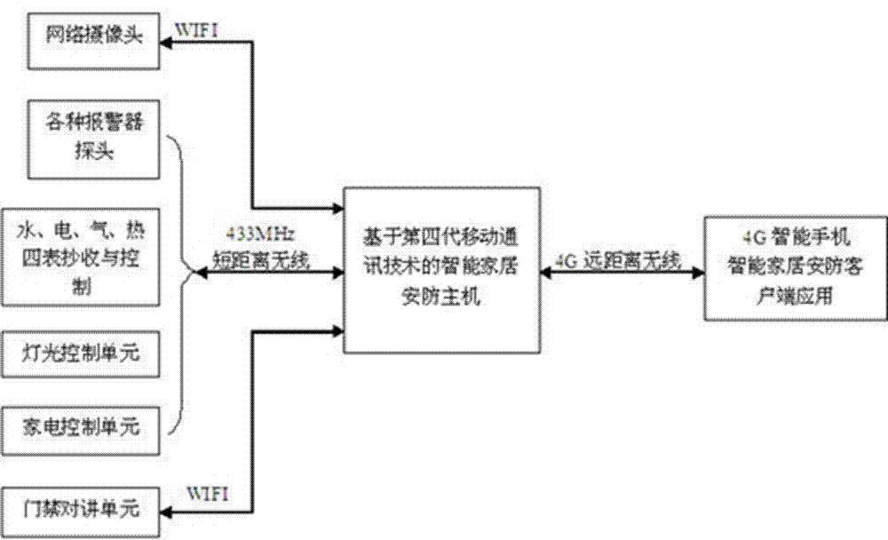 Intelligent home security and protection system based on fourth generation mobile communication technology