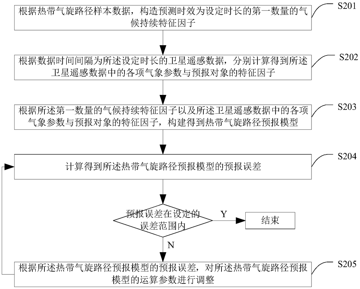 A method and apparatus for constructing a tropical cyclone track prediction model