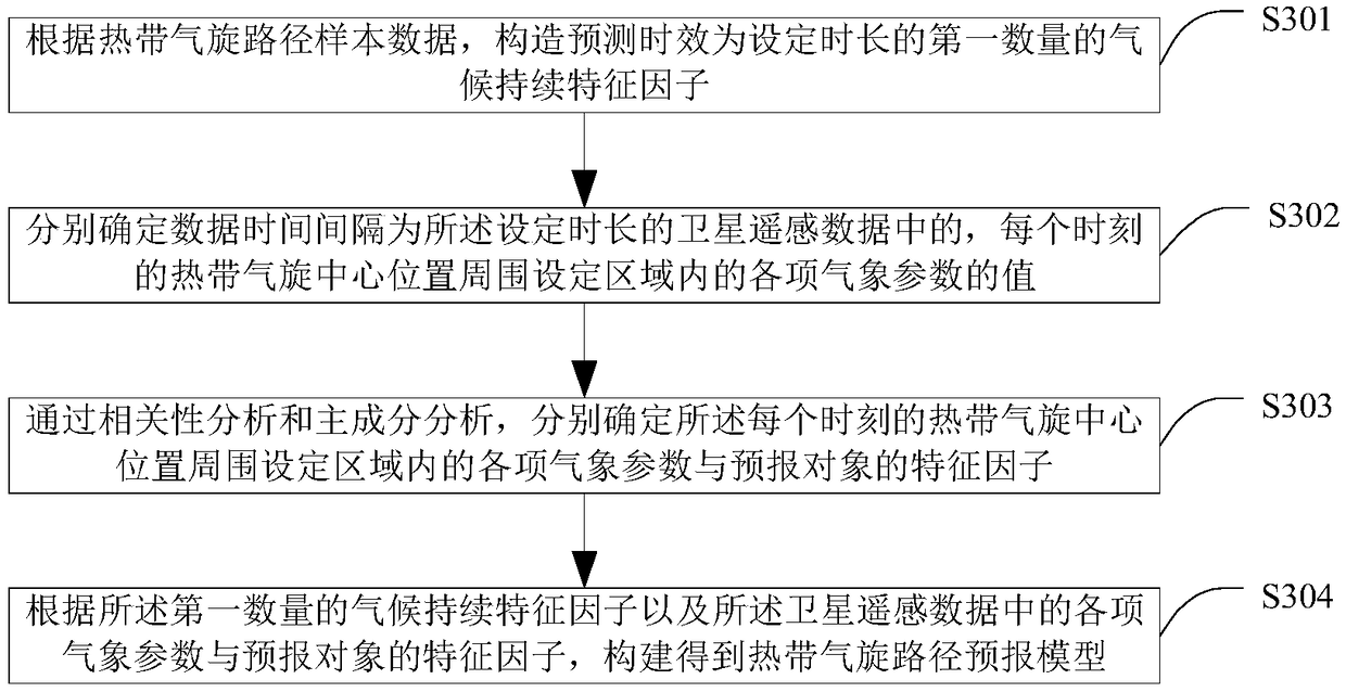 A method and apparatus for constructing a tropical cyclone track prediction model