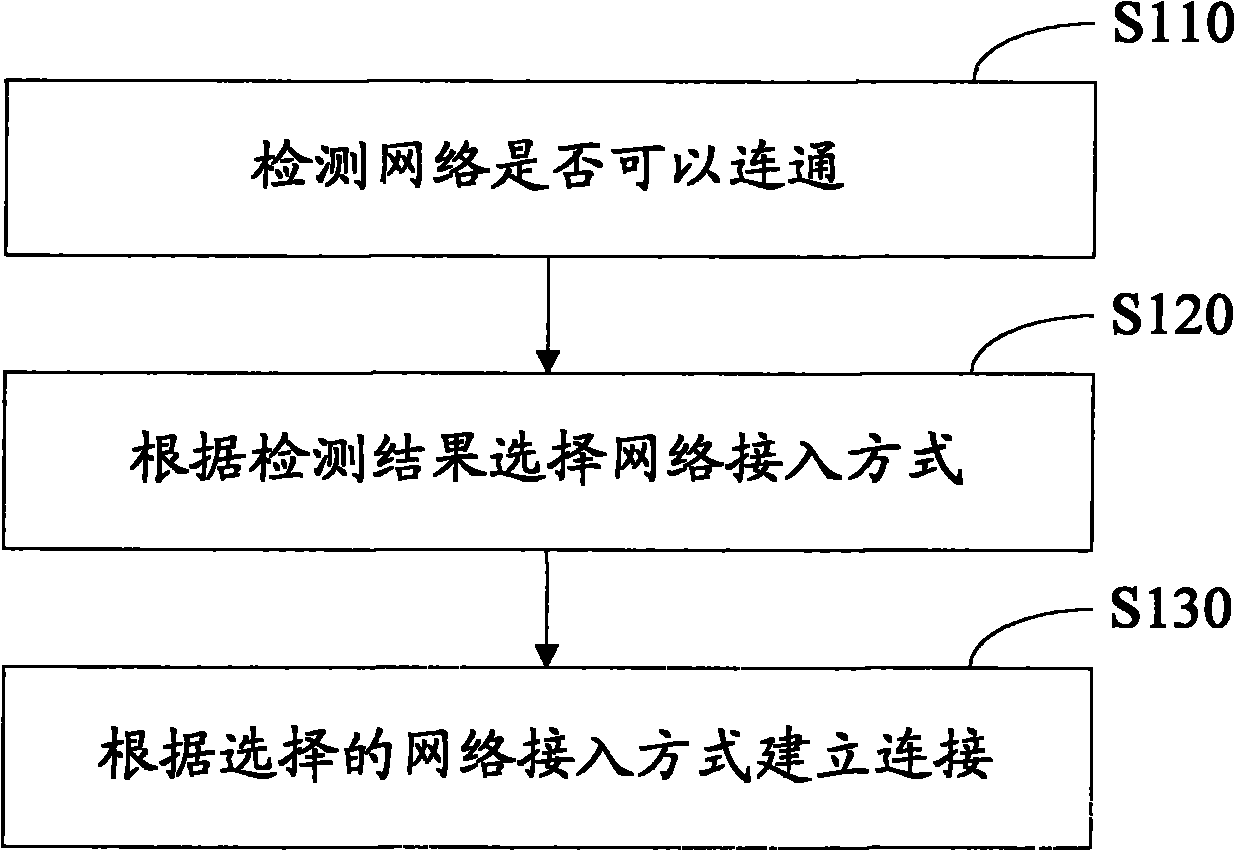 Wireless network access method and device