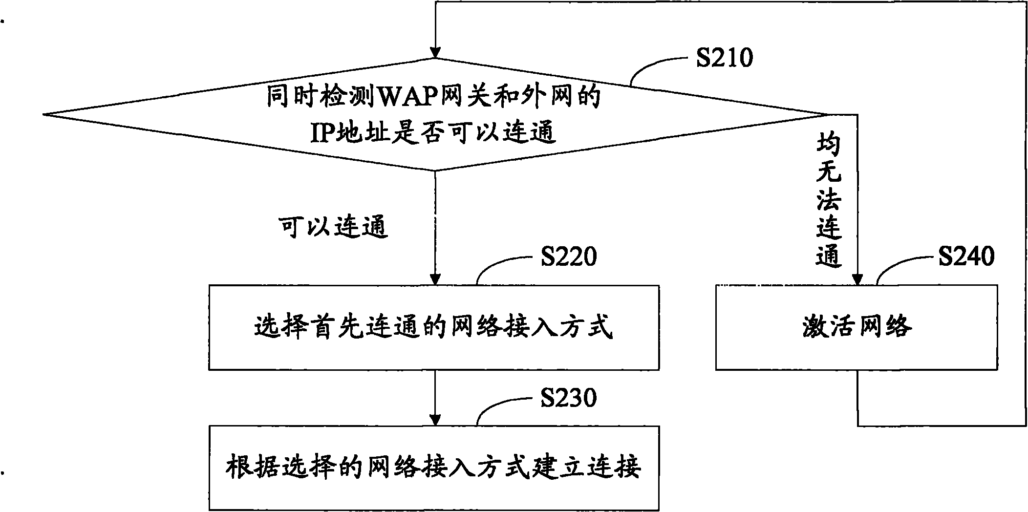 Wireless network access method and device