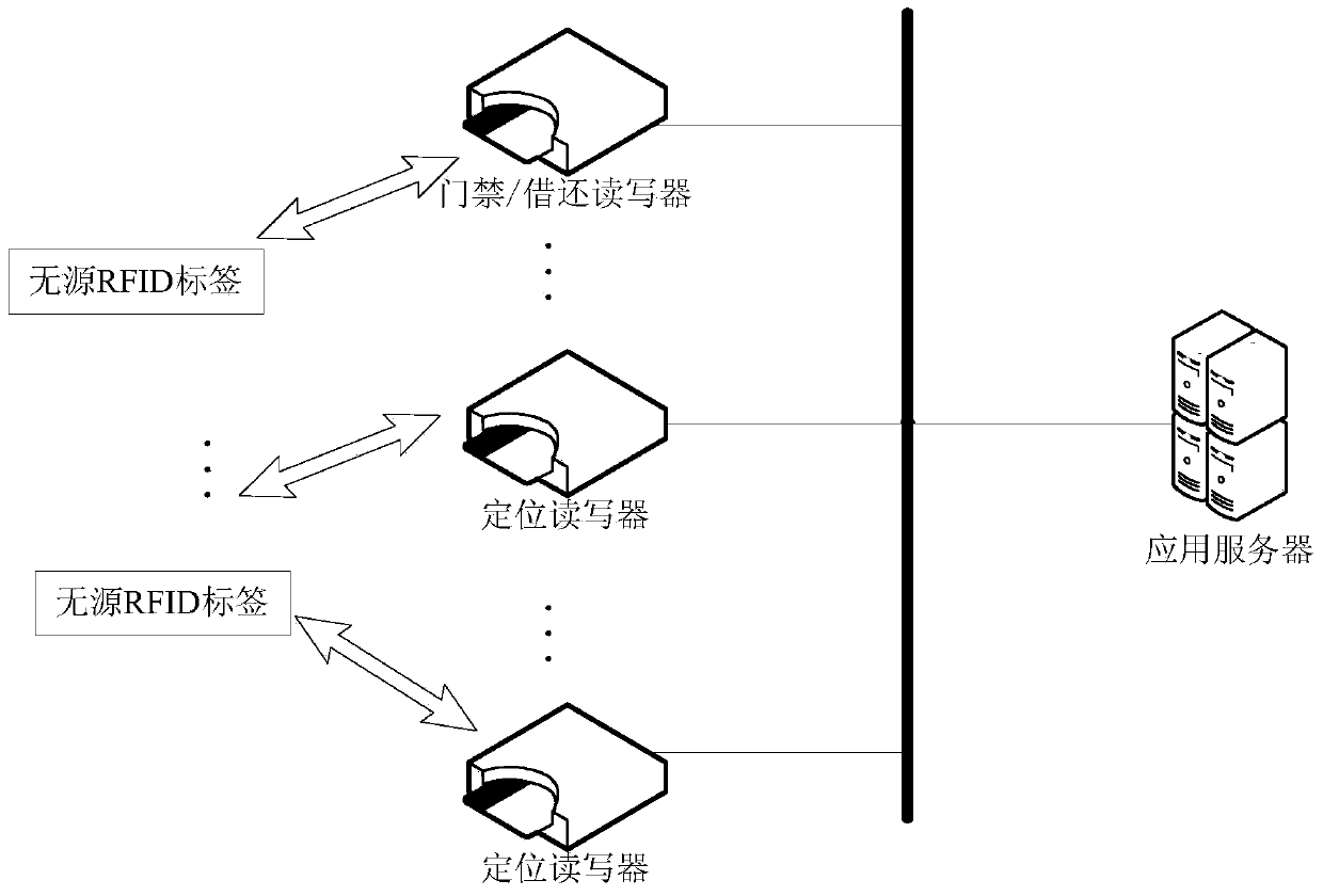 Laboratory equipment dynamic management system based on passive RFID