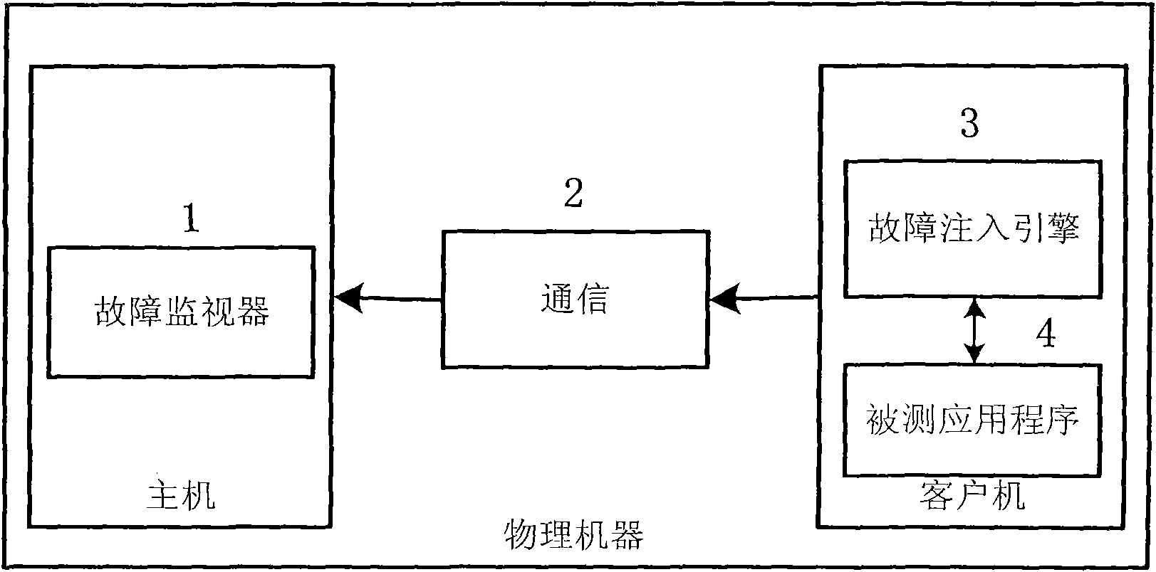 Method for fault-injection test based on virtual machine