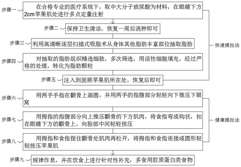 Method for improving apple muscle rejuvenation