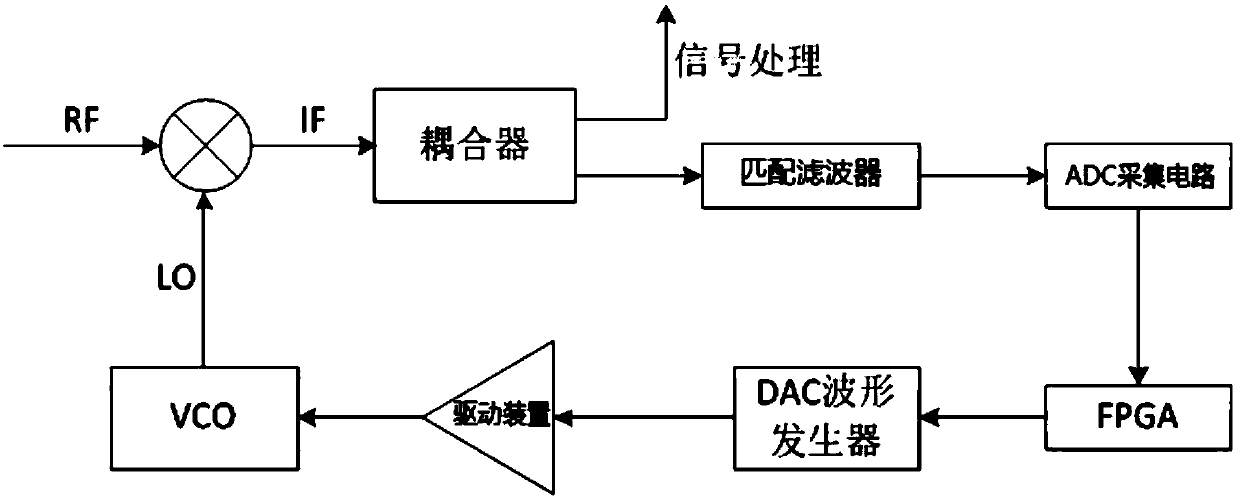 Pulse radar automatic frequency tuning peak point searching method