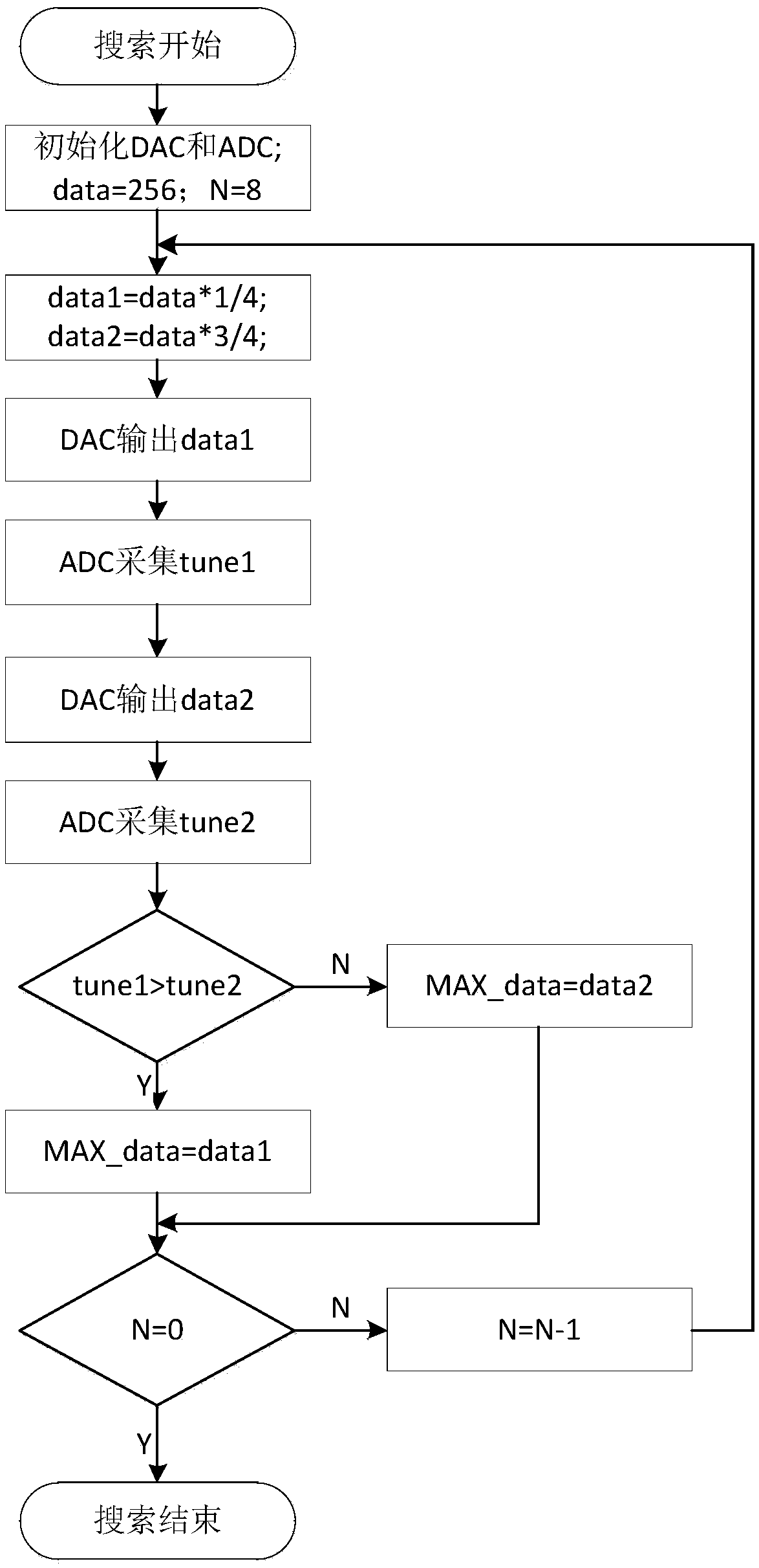 Pulse radar automatic frequency tuning peak point searching method