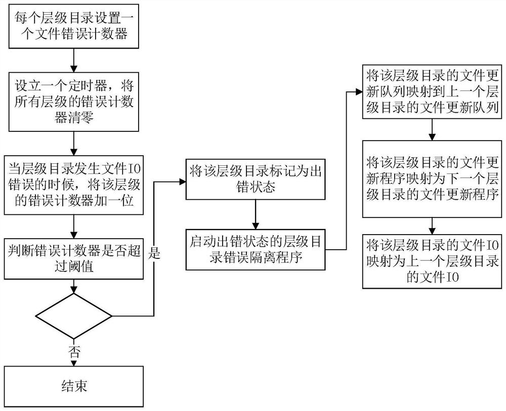 A joint file system fault discovery and isolation method and device