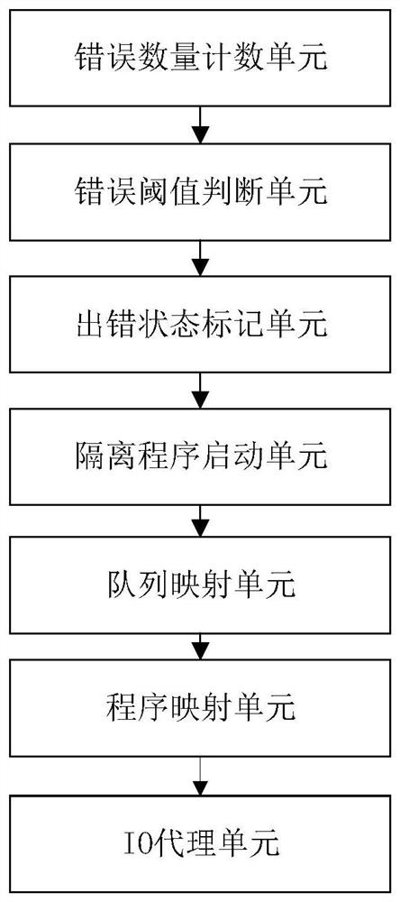 A joint file system fault discovery and isolation method and device