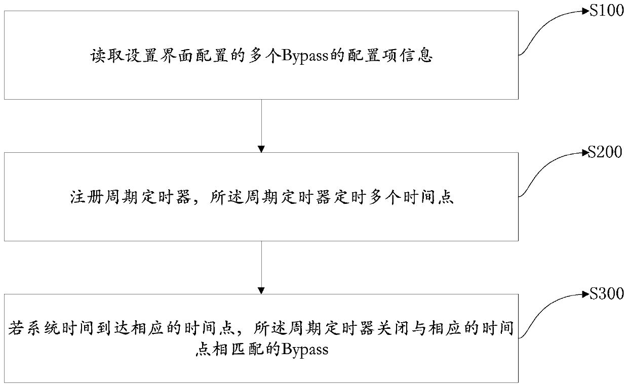 Implementation method for closing Bypass at regular time