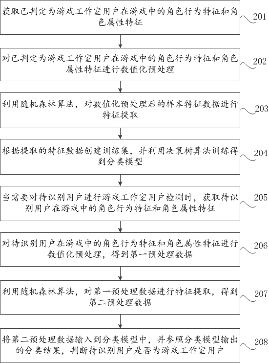 Target game user detection method, device and equipment