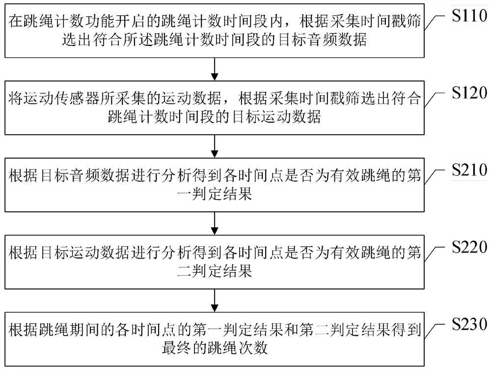 Rope skipping counting method, system, wrist wearable device and storage medium