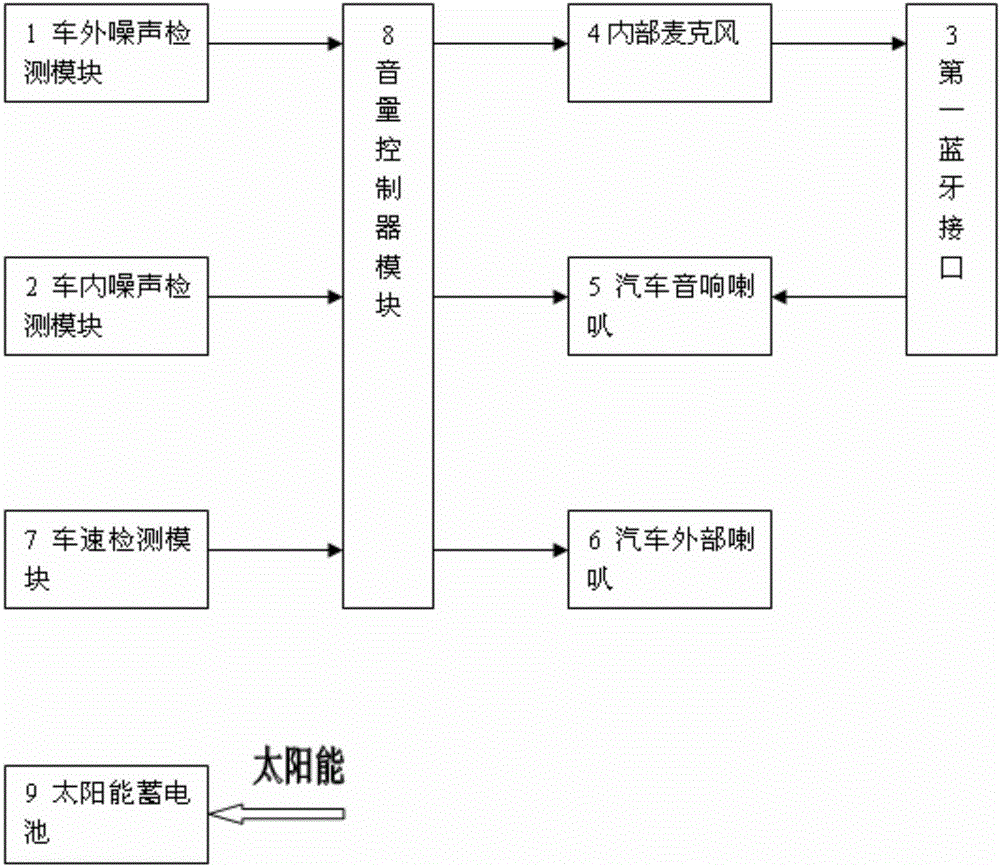 Vehicle-mounted volume control system