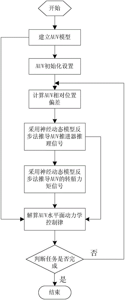 AUV horizontal planar path tracking control method based on neural dynamic model and backstepping method