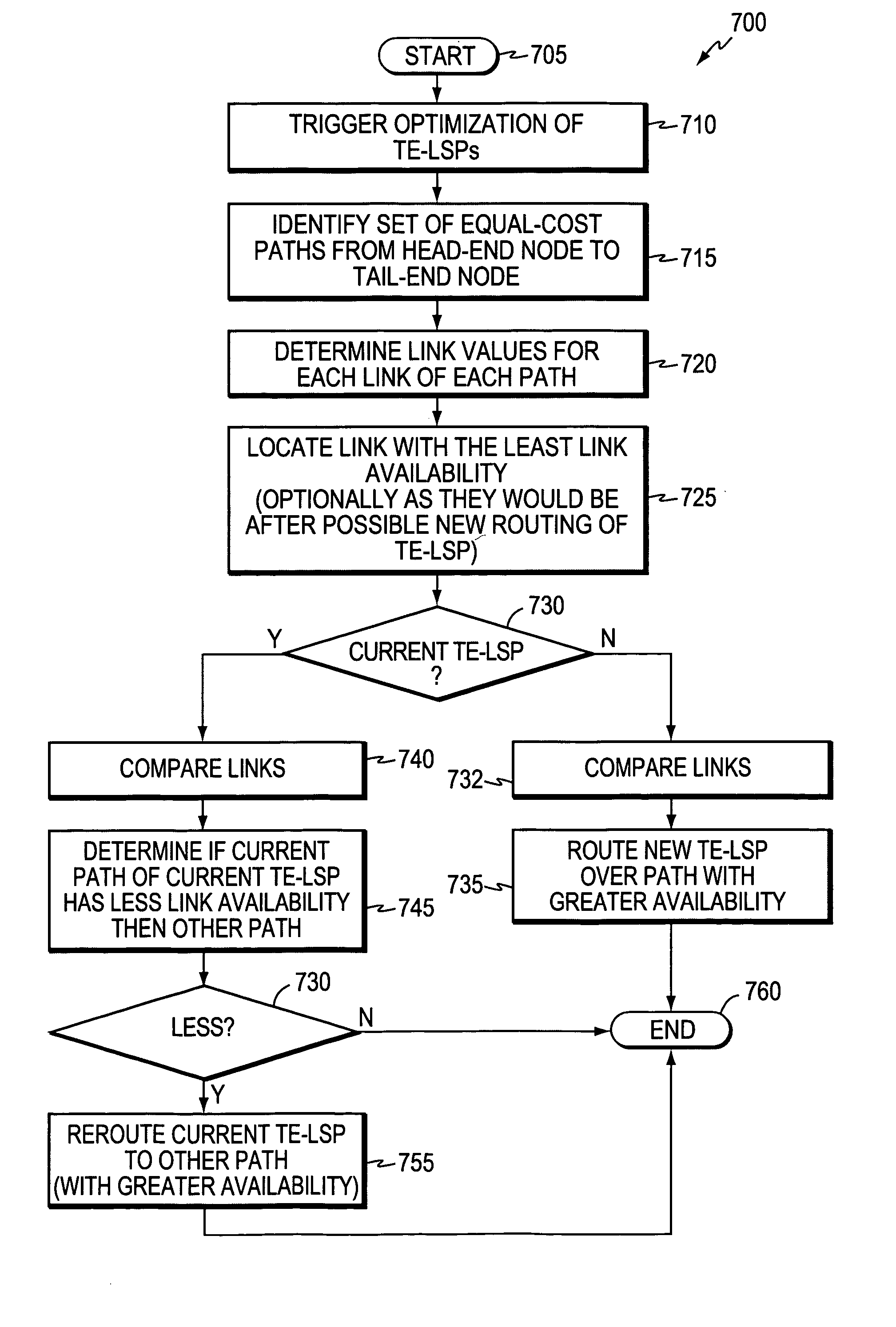 Technique for efficient load balancing of TE-LSPs