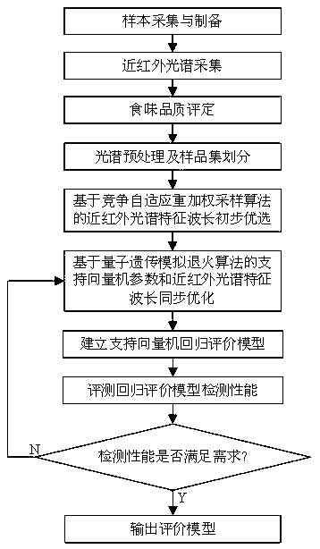 Near-infrared spectrum rapid evaluation method for rice taste quality