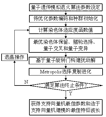 Near-infrared spectrum rapid evaluation method for rice taste quality