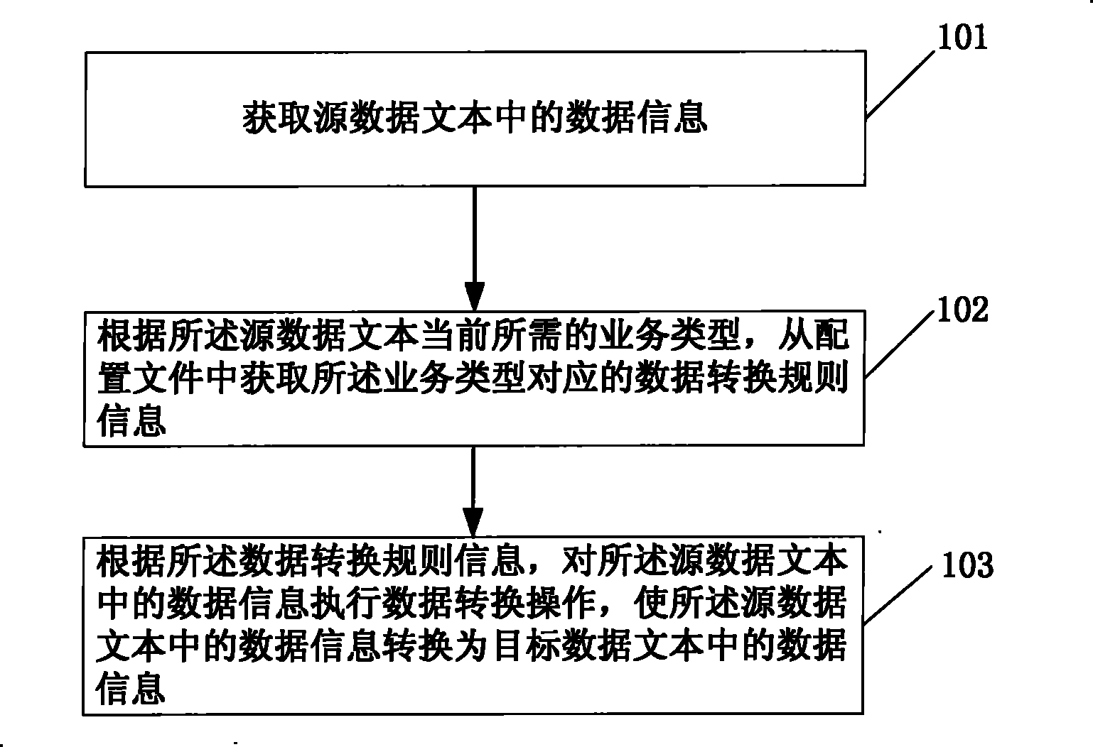 Data conversion method, device thereof and data processing system