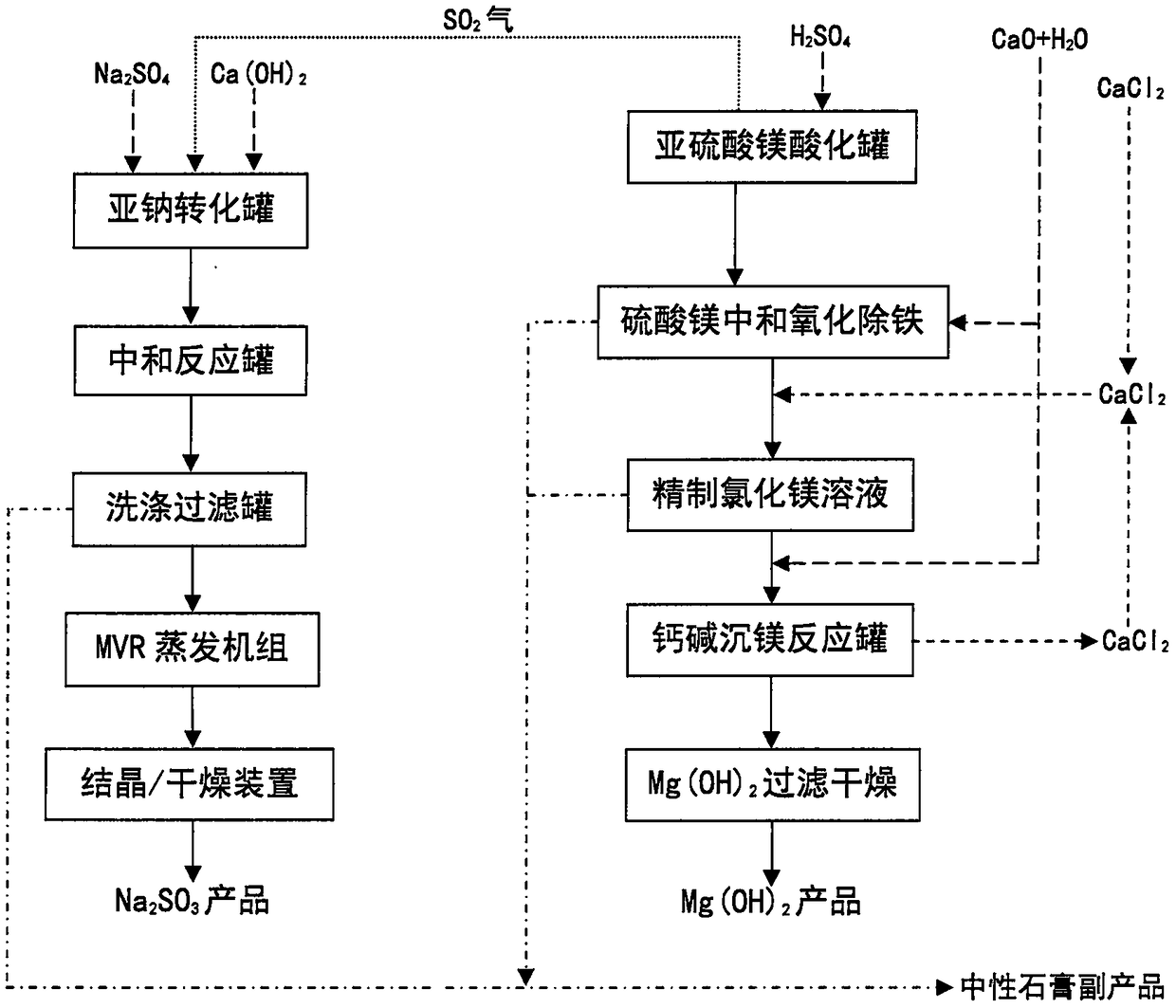 Process for preparing magnesium hydroxide and sodium sulfite by using magnesium sulfite