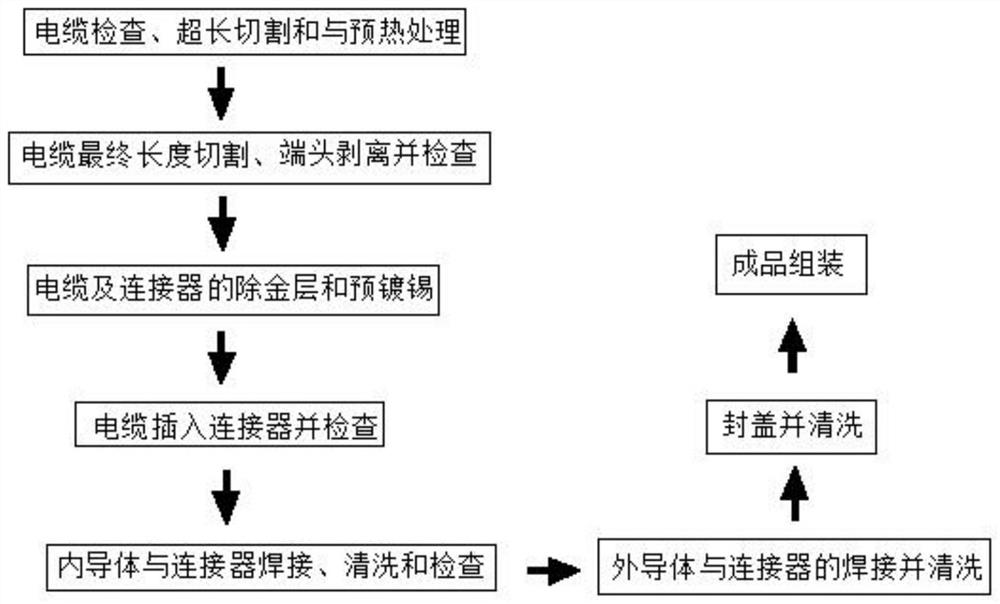 A processing and assembly process of radio frequency coaxial cable connector