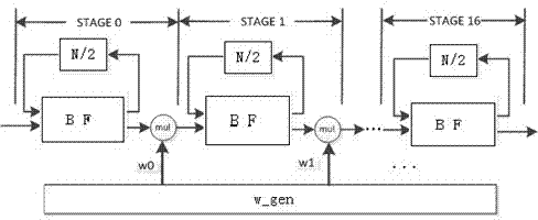 FFT accelerator with high throughput rate