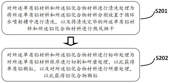 Aluminum ingot casting method based on waste aluminum materials