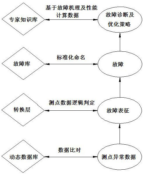 Boiler abnormal working condition diagnosis and operation optimization method based on fault tree