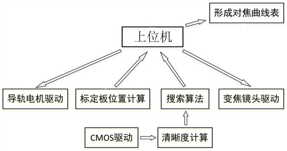 Zoom lens focusing curve calibration system and method thereof