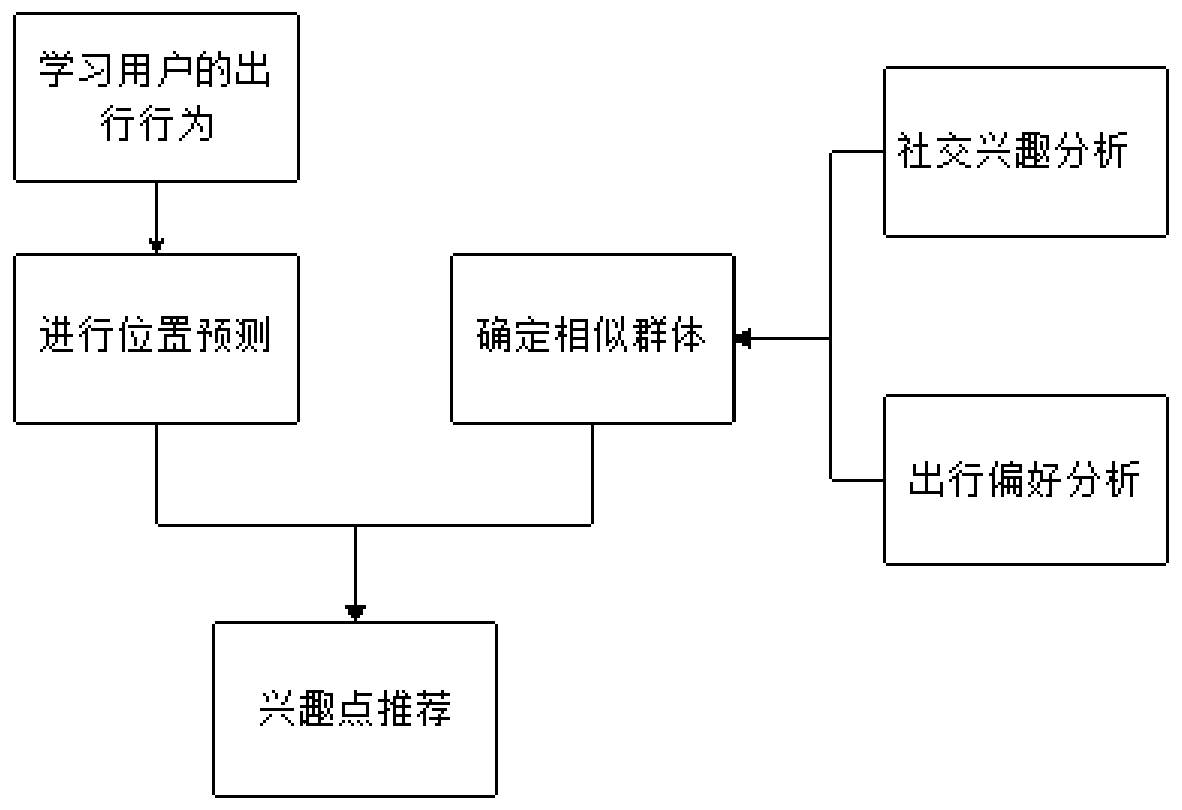 POI recommendation method combining travel interest and social preference